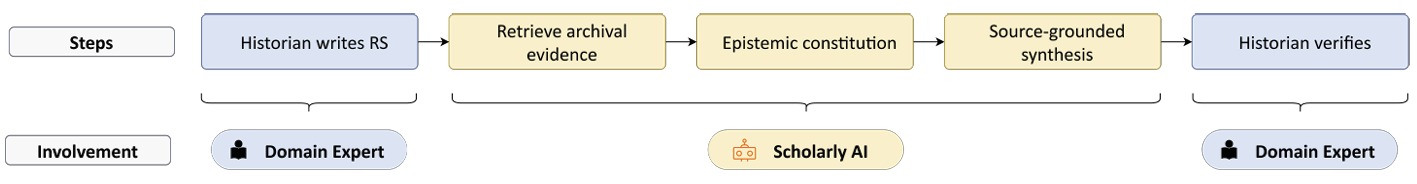 The Archos pipeline. Steps, left to right: a historian writes the research statement; the system retrieves archival evidence, applies an epistemic constitution and produces source-grounded synthesis; a historian verifies the result. The first and last steps are marked as domain expert involvement, the three middle steps as scholarly AI.